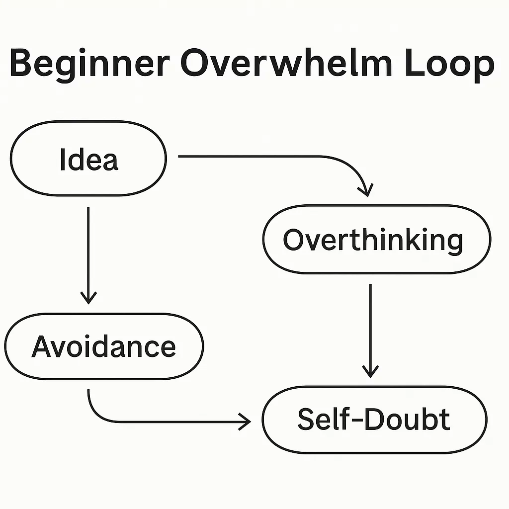 Beginner writer overwhelm loop_20251126_163056_0000 Writer overwhelm loop