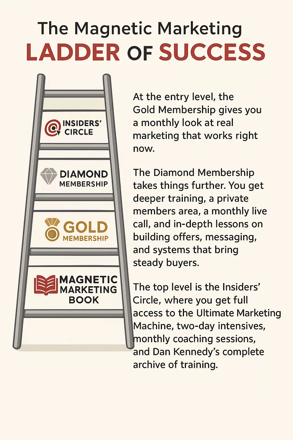 The ladder of Magnetic Marketing_20251116_072647_0000 Magnetic Marketing Ladder