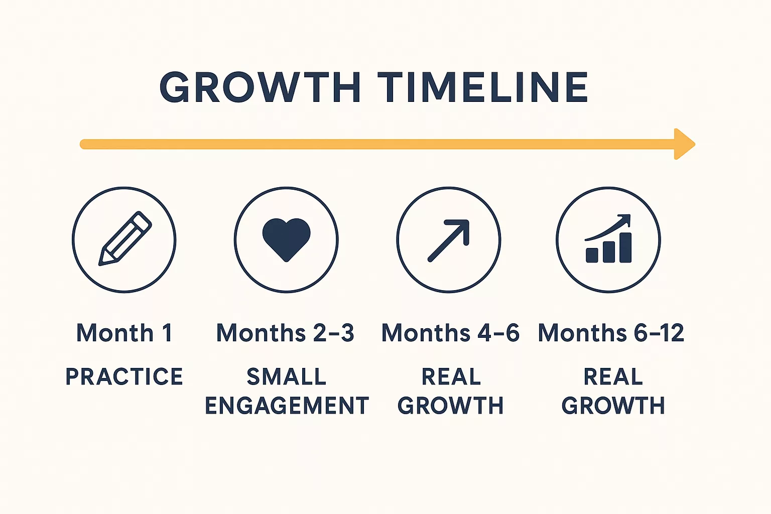 Writer growth timeline