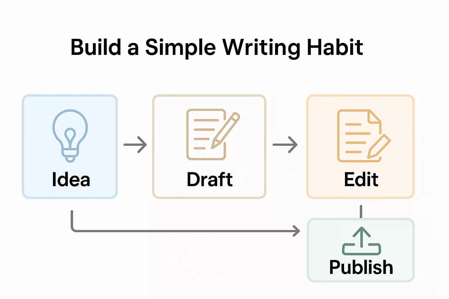 Writing habit