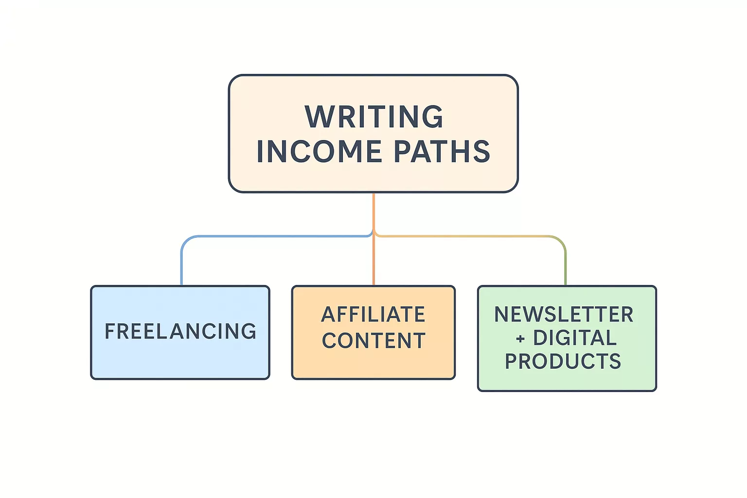 Writing income options