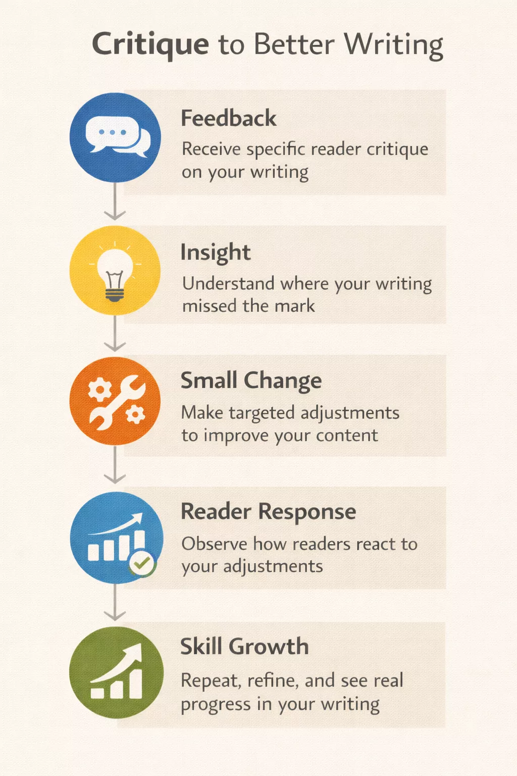 Digital writing critique to better writing