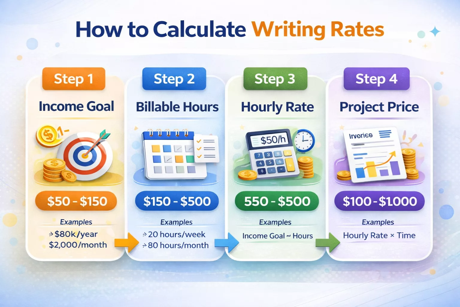How to calculate digital writing rates 