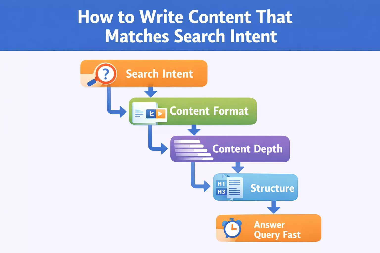 Writing content that matches search intent 