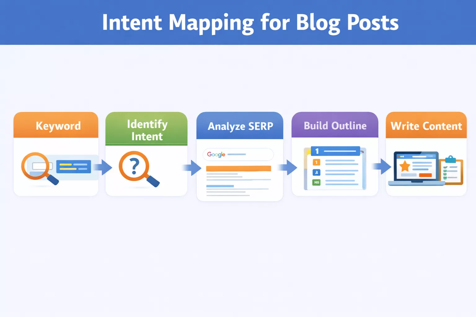 Intent mapping for blog posts 