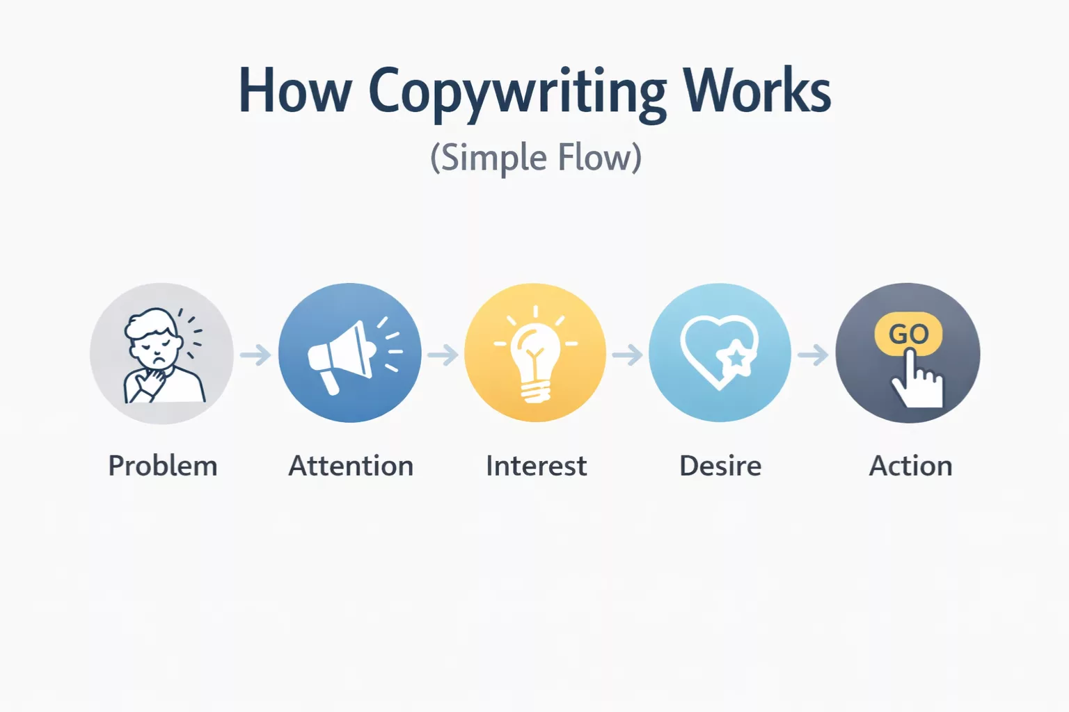 Bow copywriting works