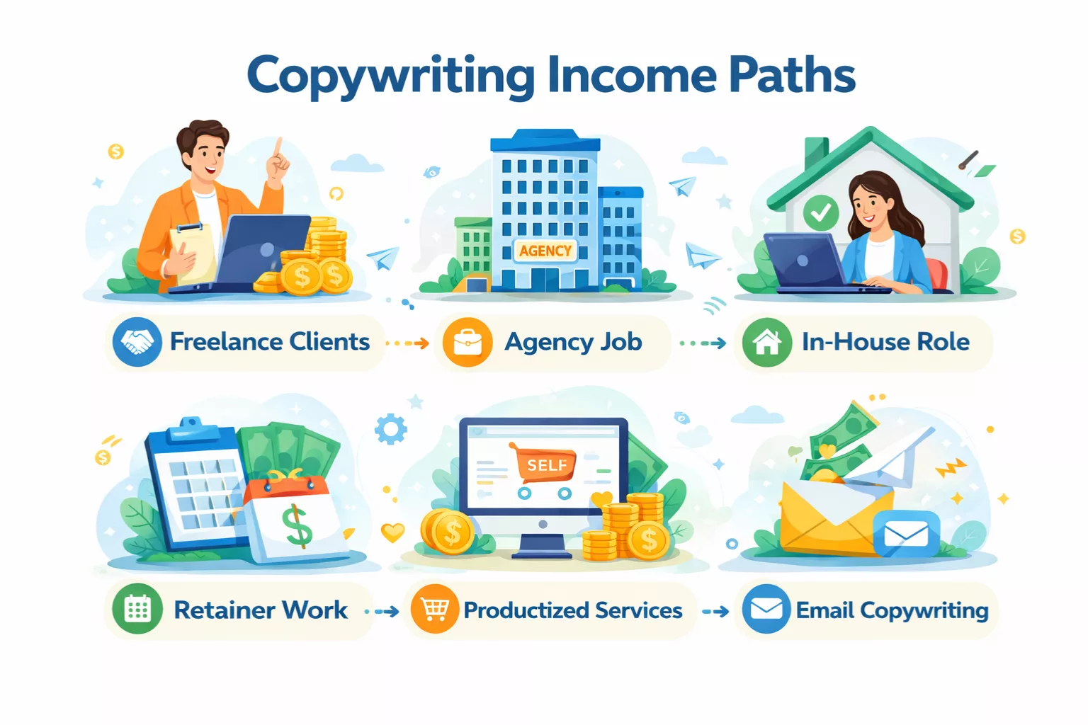 Copywriting income paths