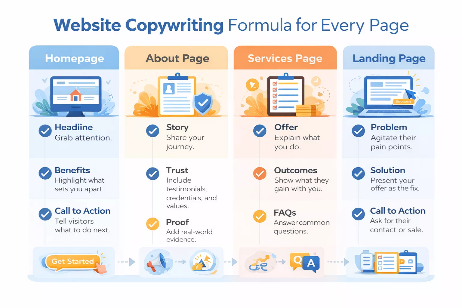 Copywriting formula for every page