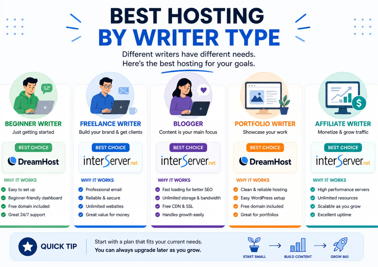 Best hosting by writer type 