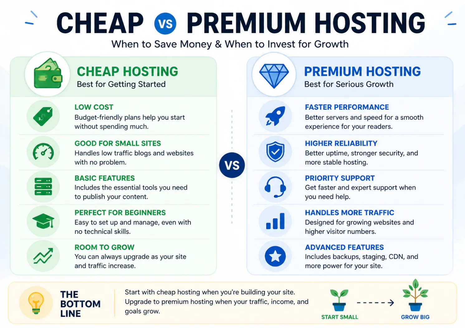 Cheap vs premium hosting 