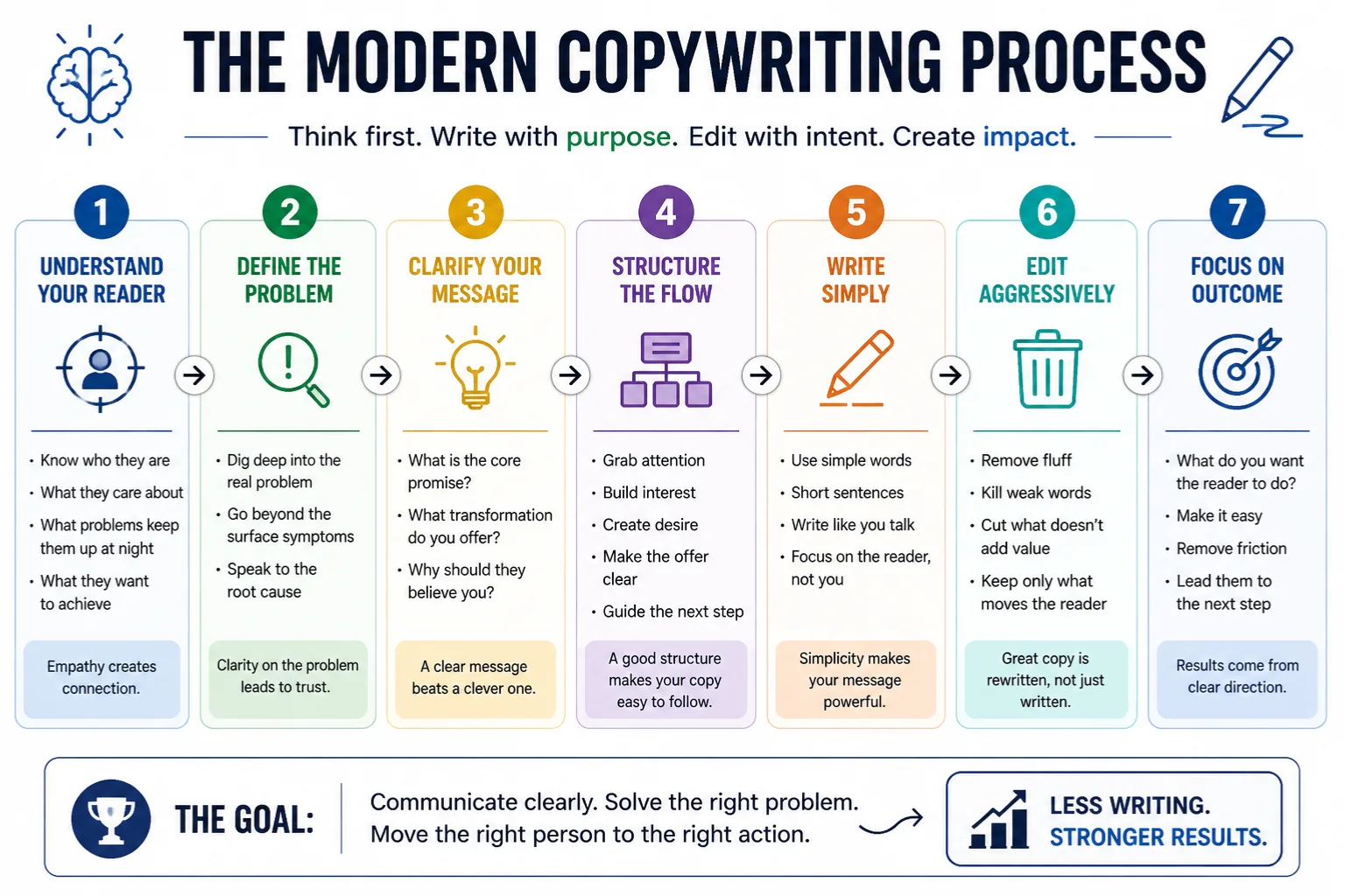 Modern copywriting process 