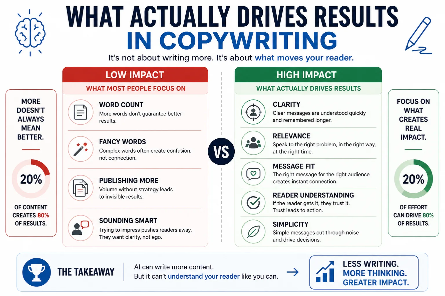 Copywriting results 