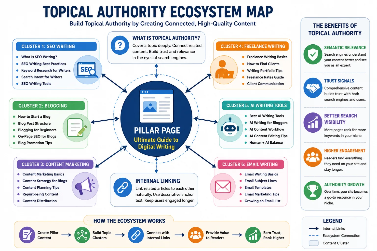 Topical authority ecosystem 