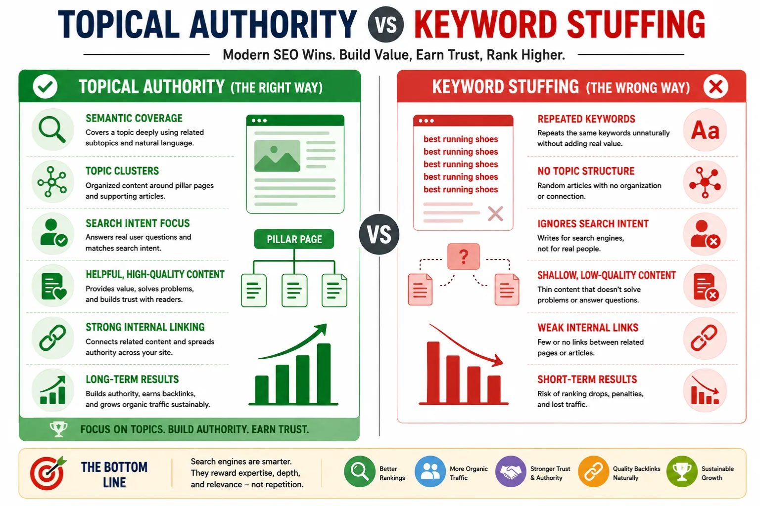 Topical authority vs keyword stuffing 