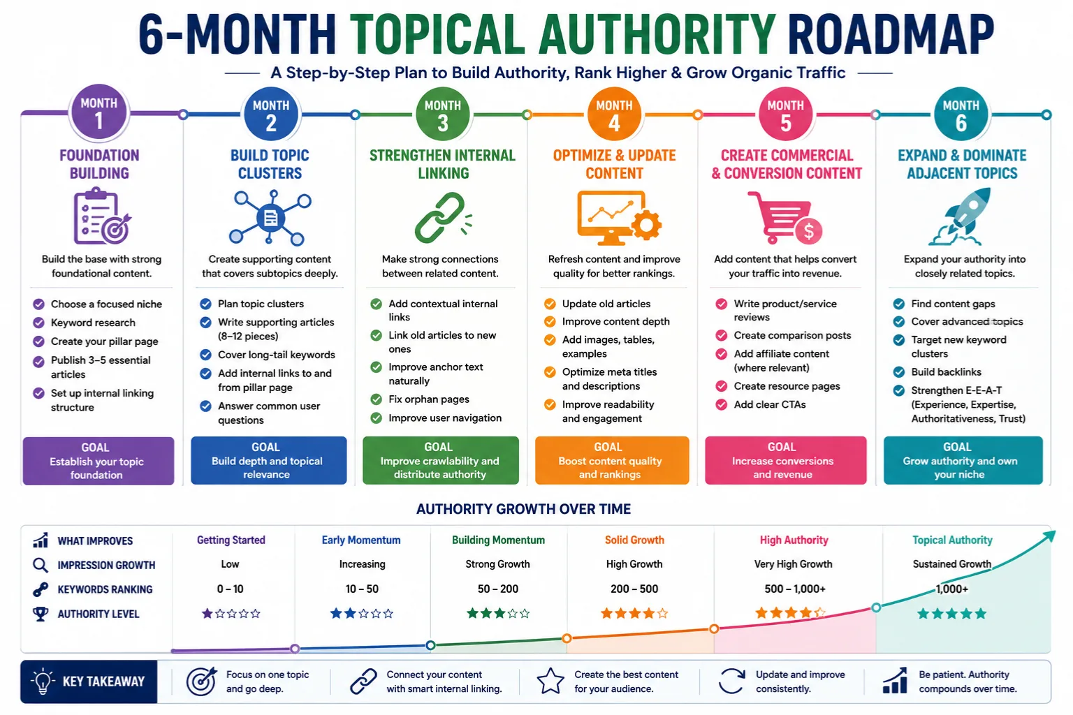 Topical authority roadmap 