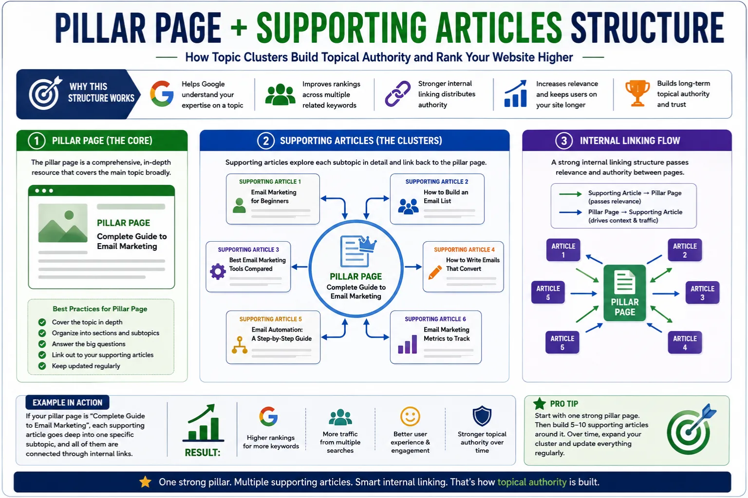 Pillar Page and Supporting Articles Structure