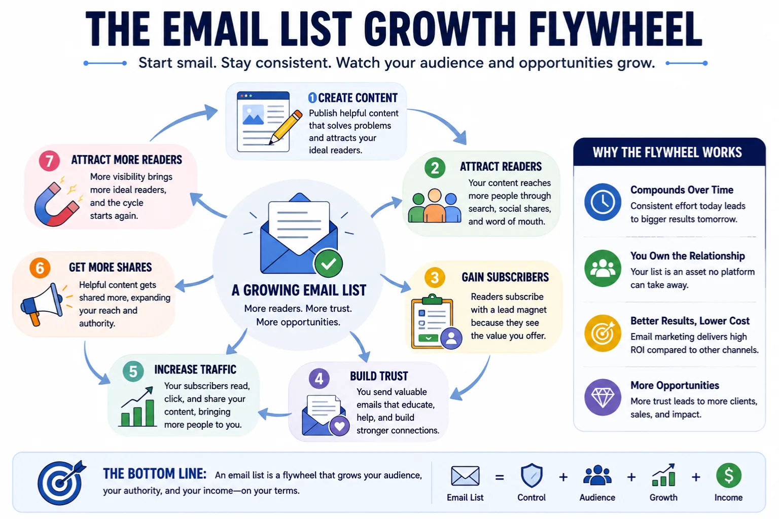 How Email Lists Grow Over Time