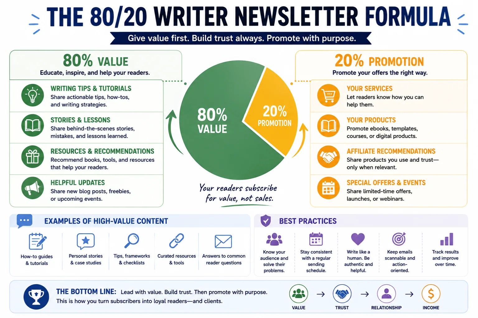 The 80/20 Writer Newsletter Formula