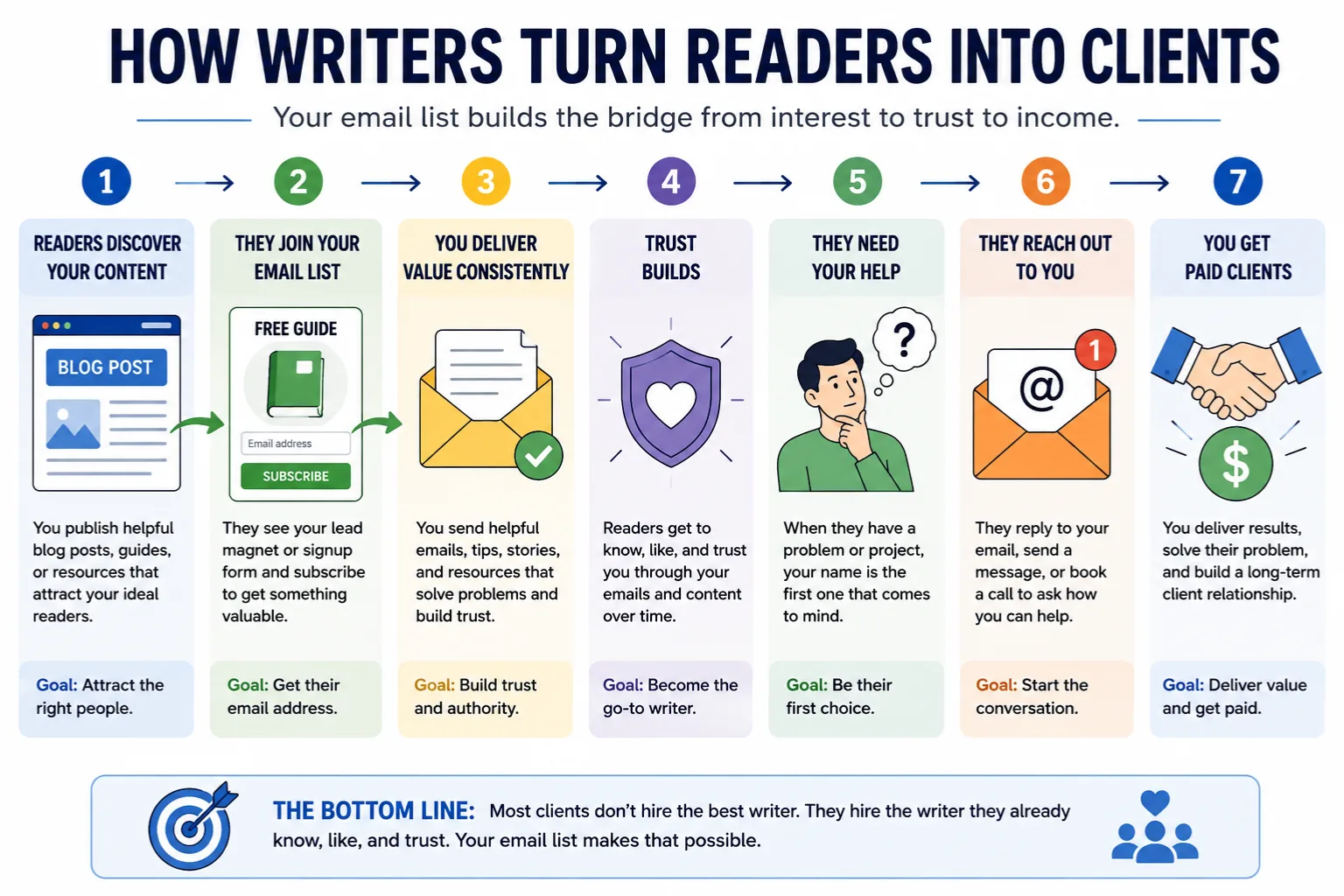 How writers turn readers into customers