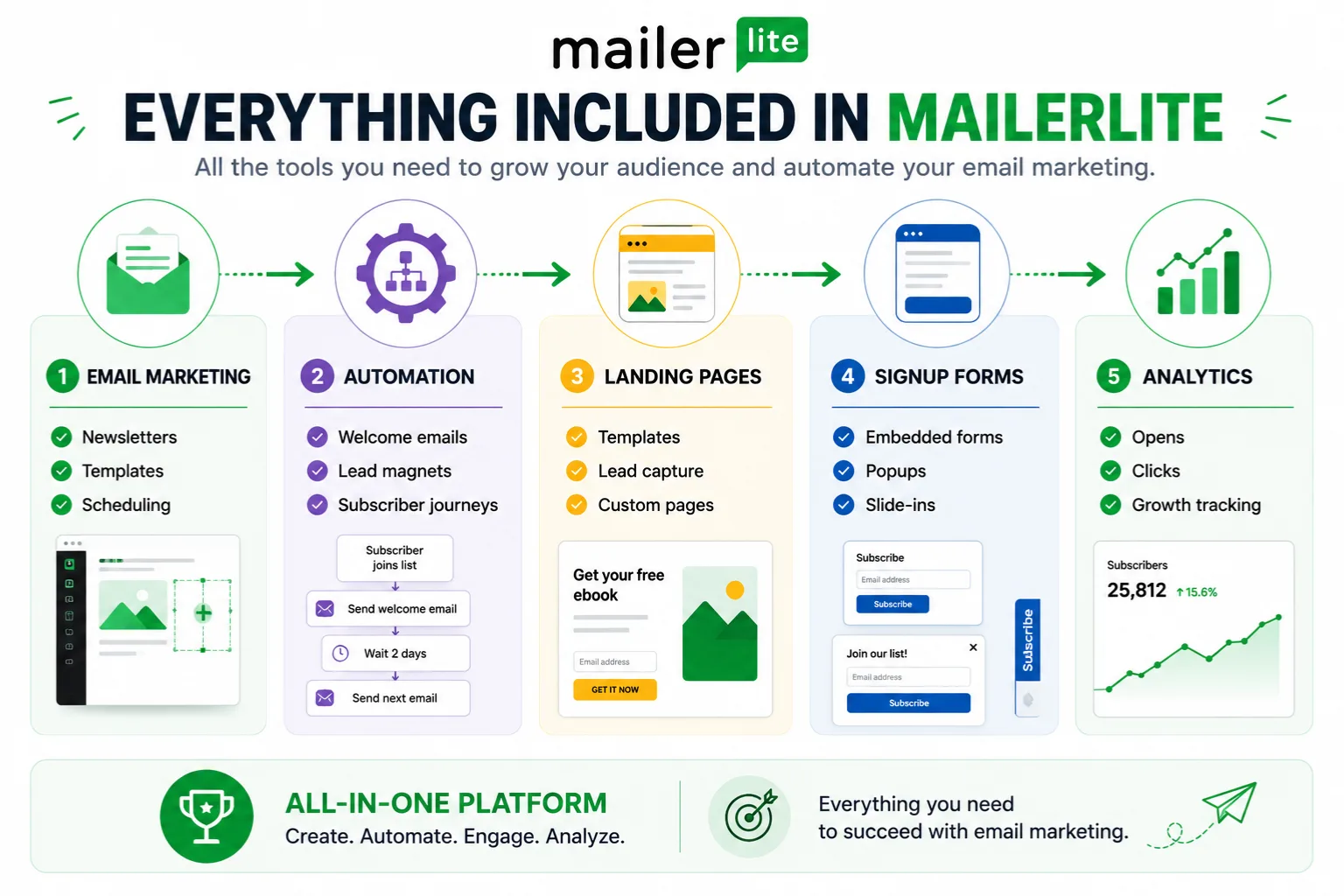 Mailerlite features 