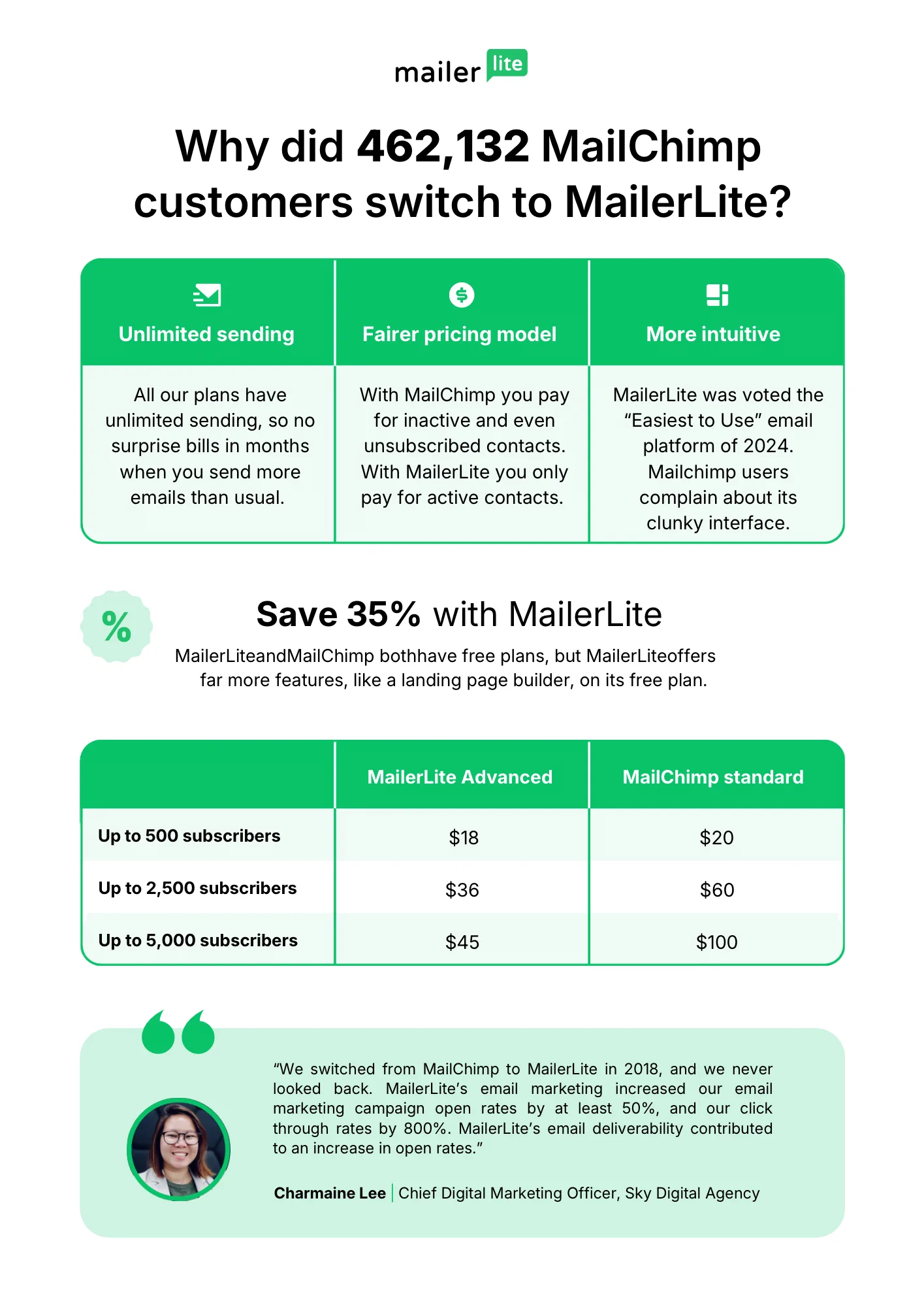 Mailerlite vs Mailchimp 