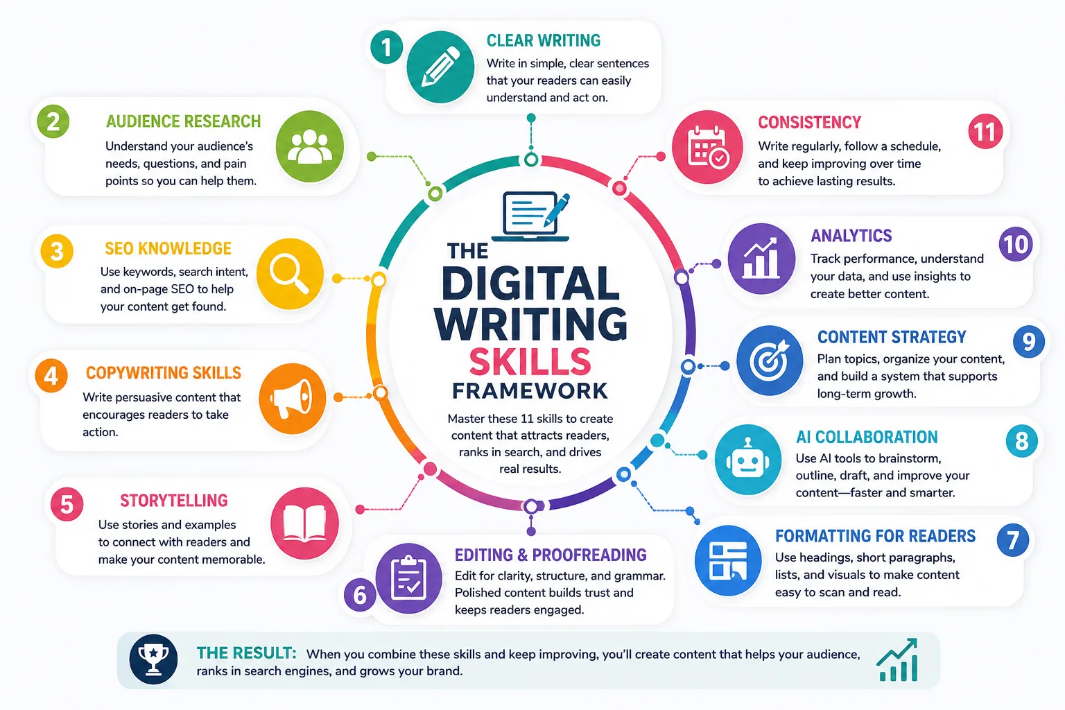 Digital writing skills 