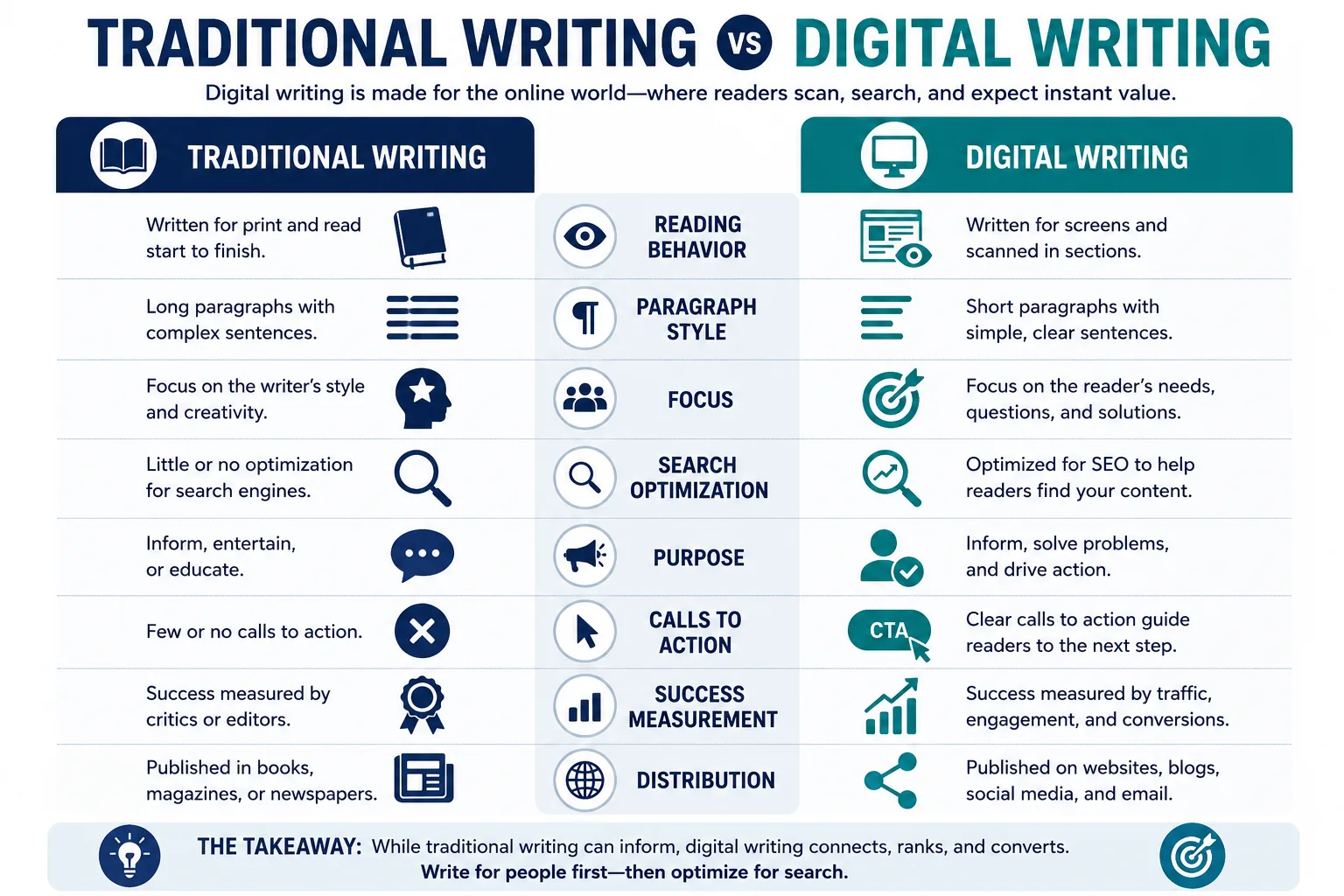 Digital writing vs traditional writing 