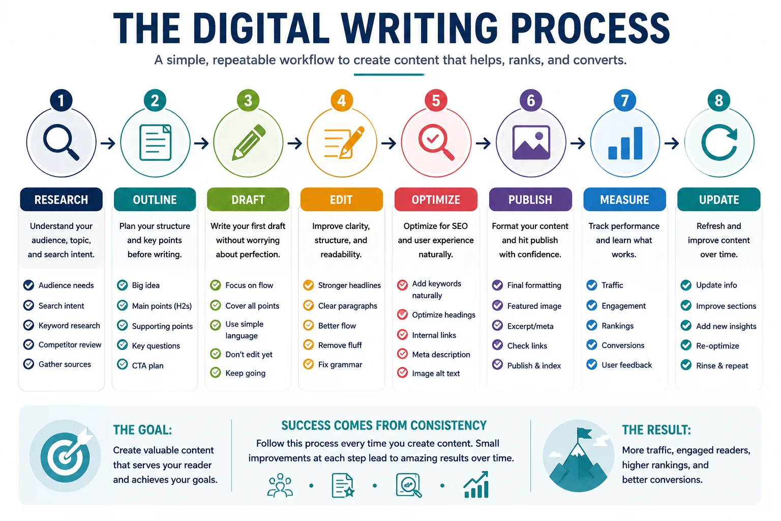 Digital writing process 