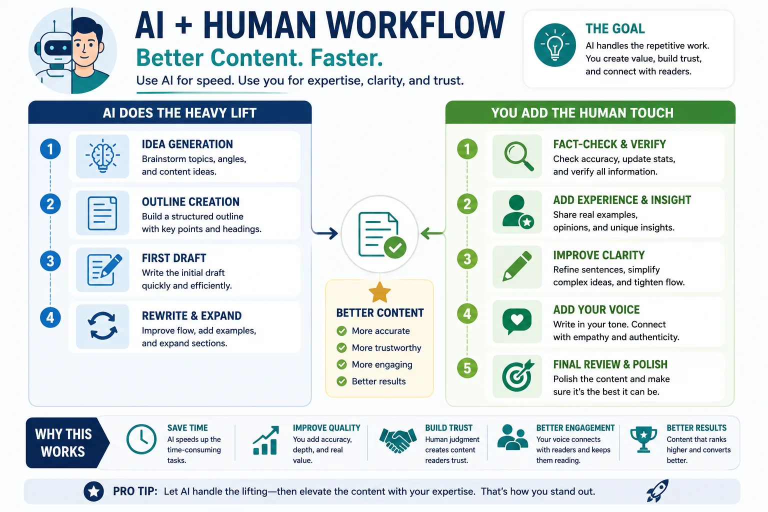 Ai workflow 