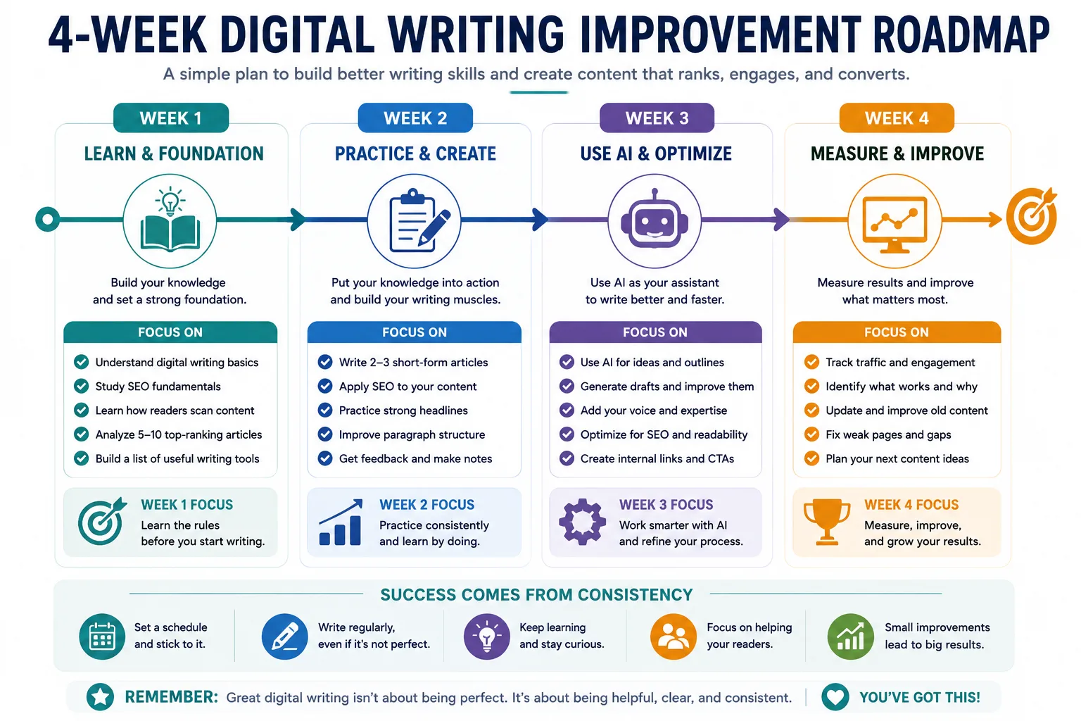 Digital writing improvement plan 