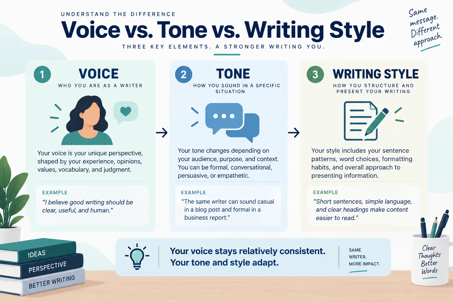 Voice vs tone vs writing style
