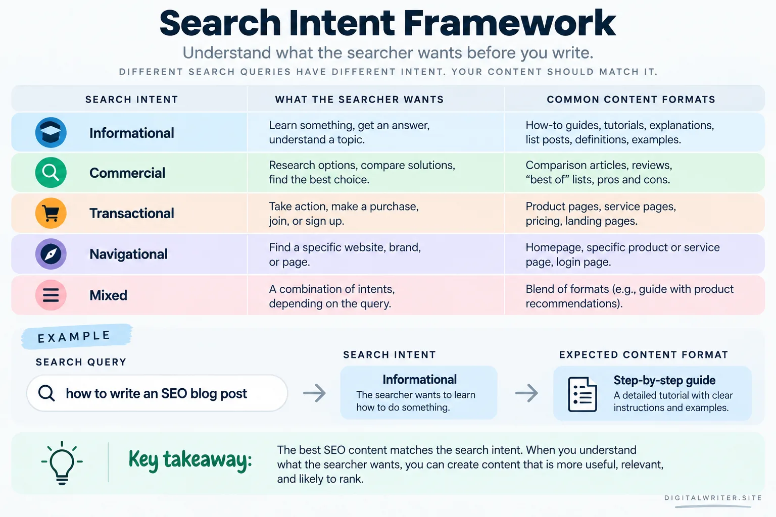 Search intent framework