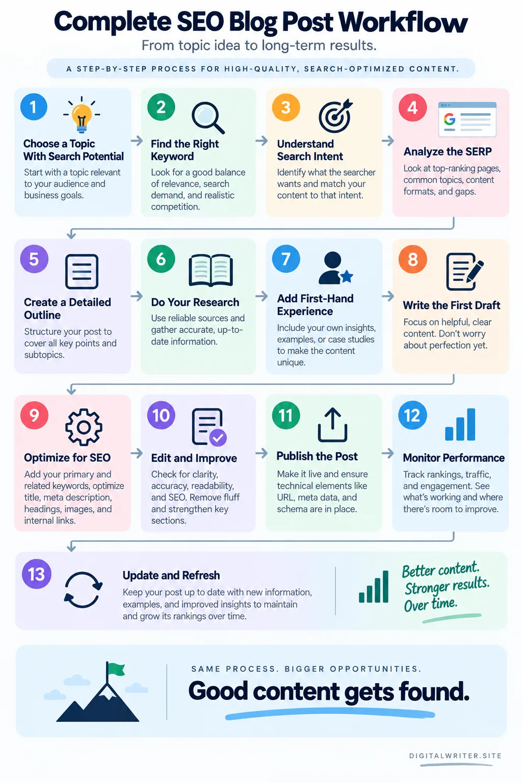 Seo blog post workflow