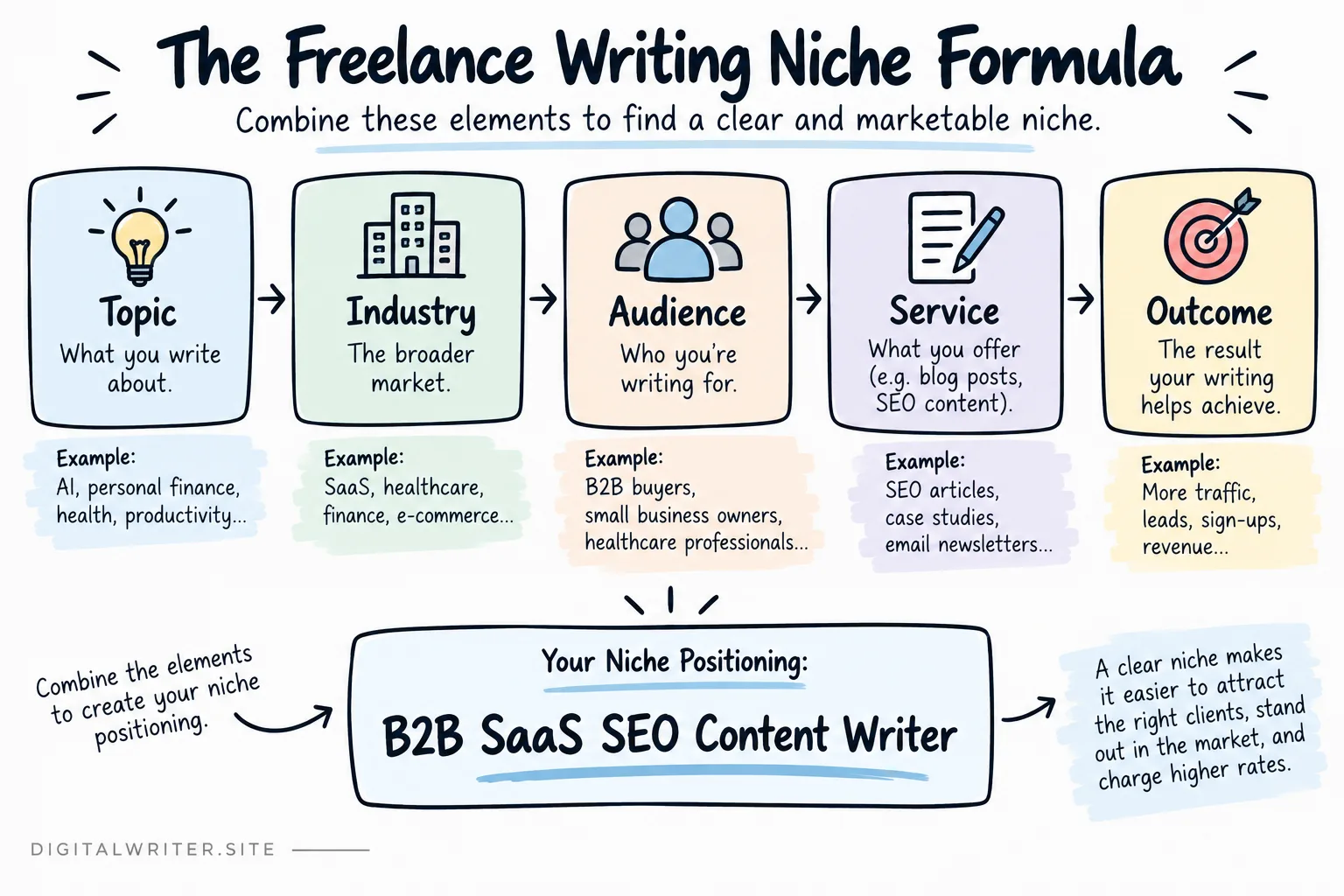 Freelance writing niche formula