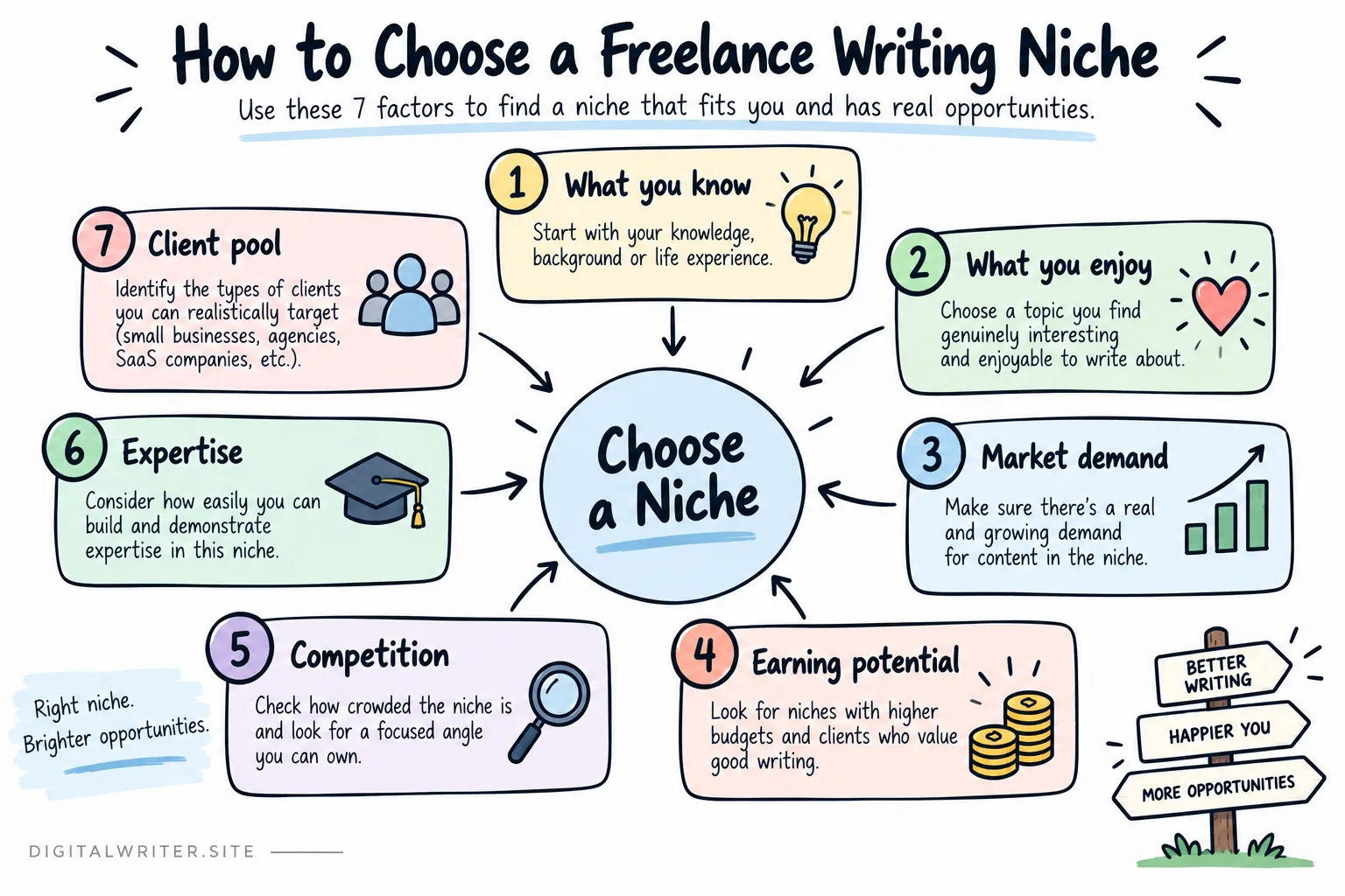 How to choose a freelance writing niche