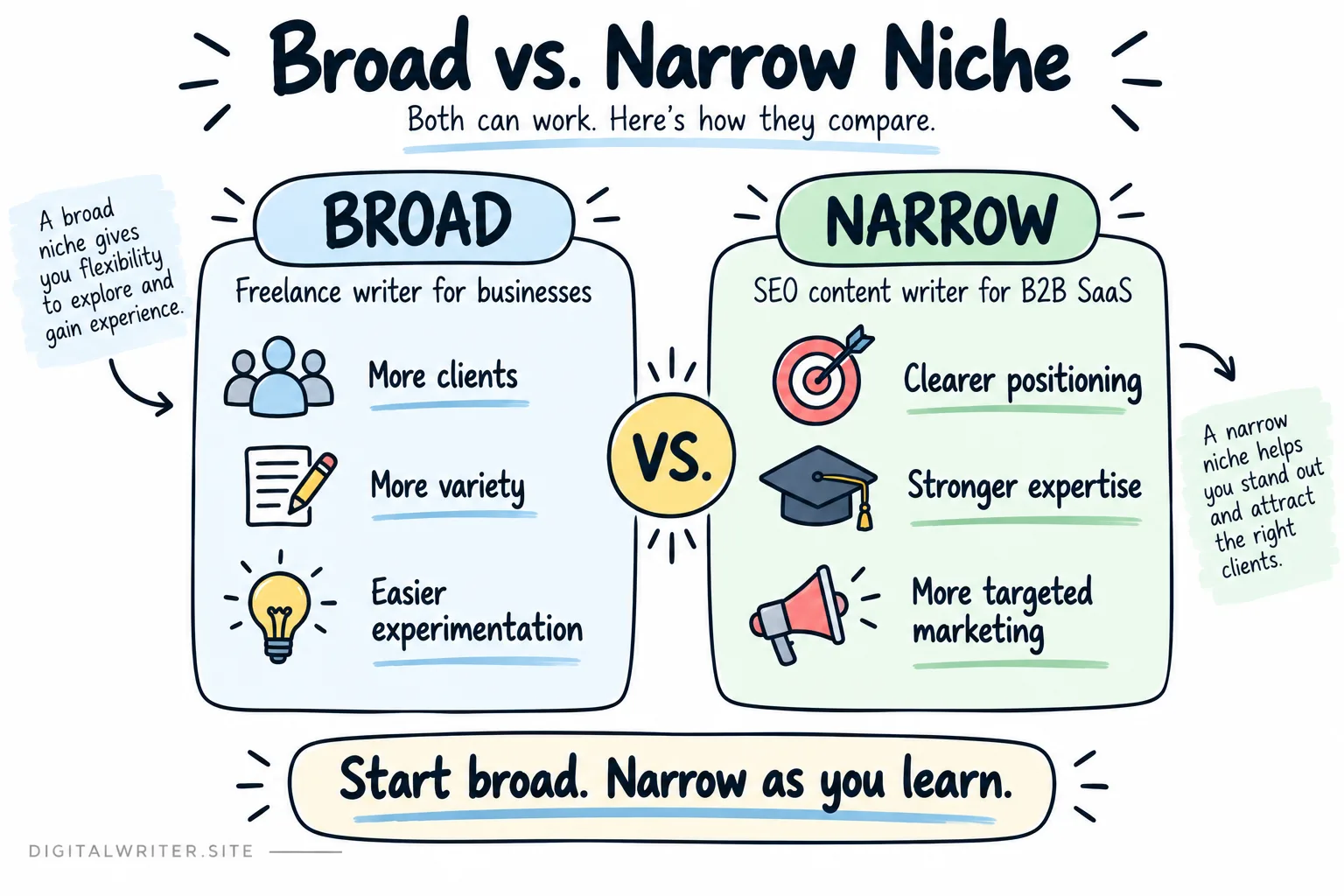 Broad or narrow writing niche