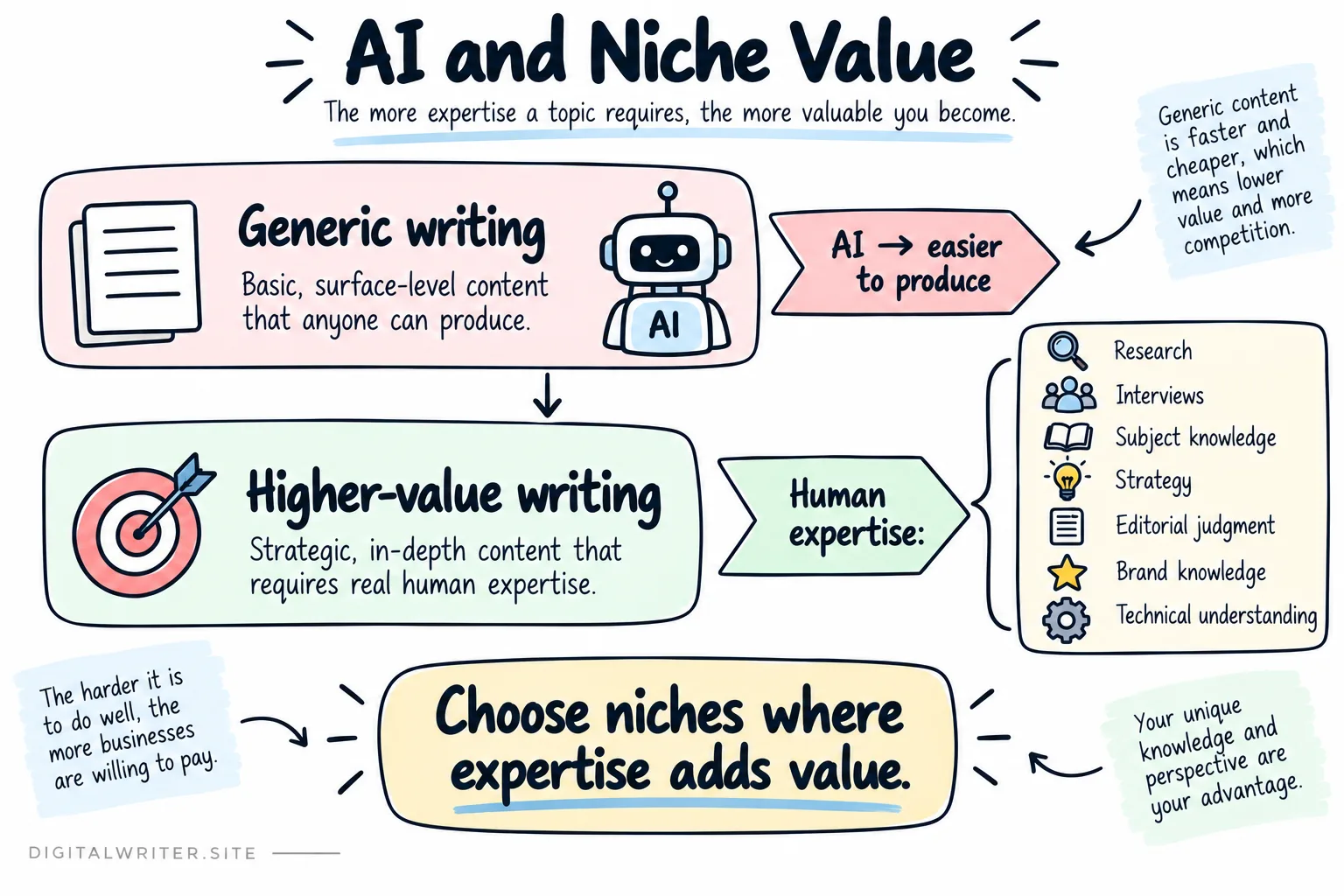Ai and writing niche value