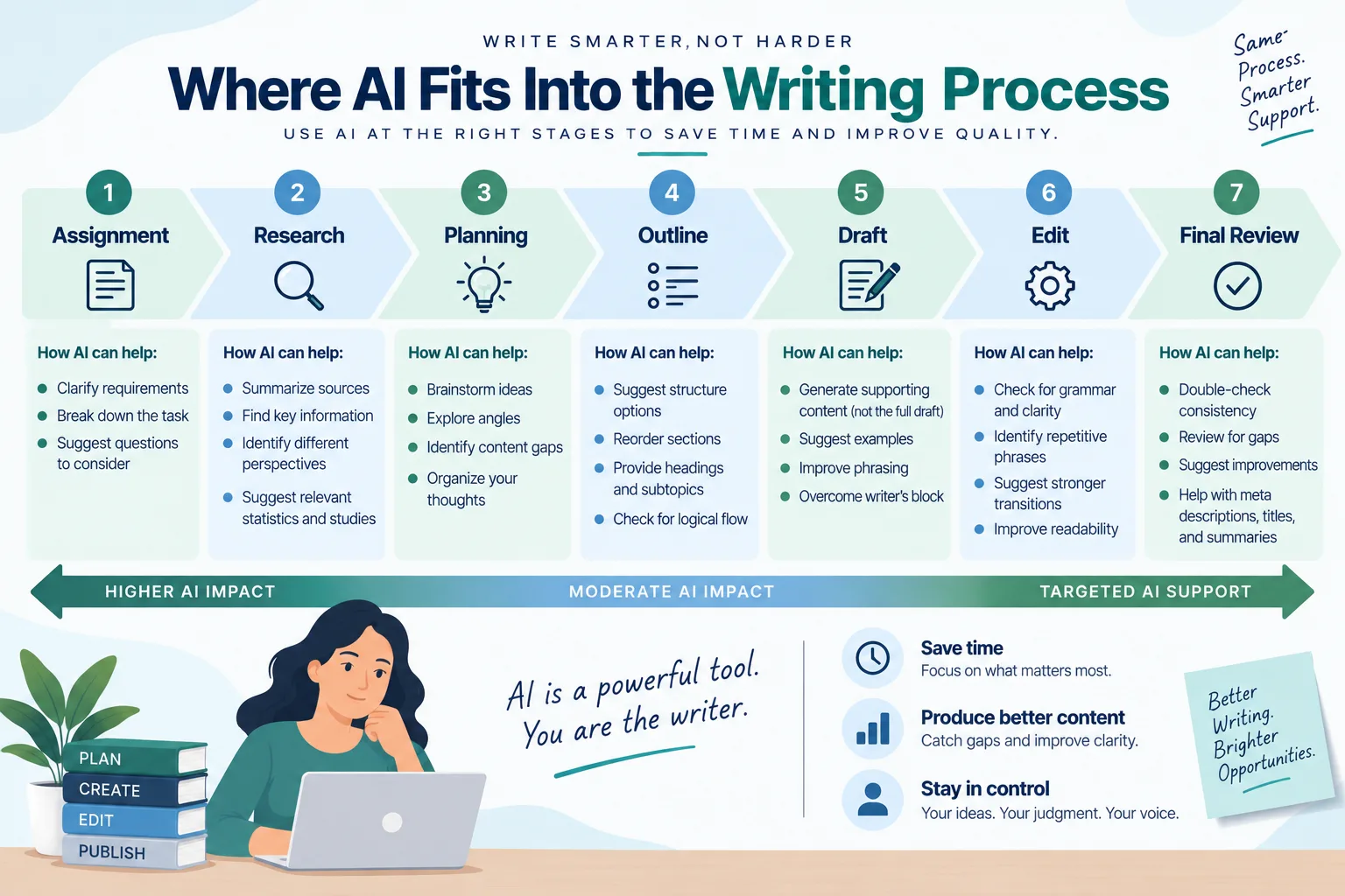 How to save time with ai